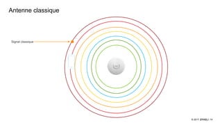 14© 2017
Antenne classique
Signal classique
 