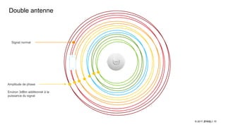 15© 2017
Double antenne
Amplitude de phase
Environ 3dBm additionnel à la
puissance du signal
Signal normal
 