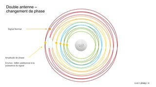 16© 2017
Double antenne –
changement de phase
Amplitude de phase
Envrion. 3dBm additionnel à la
puissance du signal
Signal Normal
 