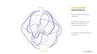 17© 2017
Smart Antenna
Un algorithme choisit parmi plus de
700 schémas de diffusion radio
optimises en moins de 100ms.
Scans pour repérer les clients et les
interférences
Un rayonnement optimal est défini pour
chaque client
Interférences
Client Wi-Fi
 