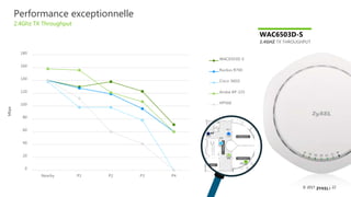 22© 2017
0
20
40
60
80
100
120
140
160
180
Nearby P1 P2 P3 P4
WAC6503D-S
Ruckus R700
Cisco 3602i
Aruba AP-225
HP560
WAC6503D-S
2.4GHZ TX THROUGHPUT
2.4Ghz TX Throughput
Performance exceptionnelle
Mbps
 