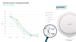 23© 2017
WAC6503D-S
5GHZ TX THROUGHPUT
0
100
200
300
400
500
600
700
800
900
1000
Nearby P1 P2 P3 P4
WAC6503D-S
Ruckus R700
Cisco 3602i
Aruba AP-225
HP560
Mbps
5Ghz TX Throughput
Performance exceptionnelle
 