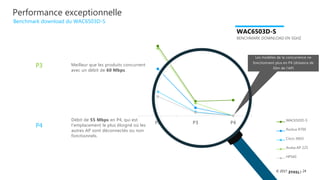 24© 2017
P3
P2 P3 P4
WAC6503D-S
Ruckus R700
Cisco 3602i
Aruba AP-225
HP560
WAC6503D-S
BENCHMARK DOWNLOAD EN 5GHZ
Les modèles de la concurrence ne
fonctionnent plus en P4 (distance de
30m de l’AP)
Débit de 55 Mbps en P4, qui est
l’emplacement le plus éloigné où les
autres AP sont déconnectés ou non
fonctionnels.
Meilleur que les produits concurrent
avec un débit de 60 Mbps.
P4
Benchmark download du WAC6503D-S
Performance exceptionnelle
 