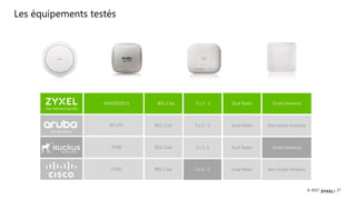 27© 2017
Les équipements testés
AP-225
R700
2702i
802.11ac
802.11ac
802.11ac
3 x 3 : 3
3 x 3 :3
3 x 4 : 3
WAC6503D-S 802.11ac 3 x 3 : 3
Dual Radio
Dual Radio
Dual Radio
Dual Radio
Non-smart Antenna
Smart Antenna
Non-Smart Antenna
Smart Antenna
 