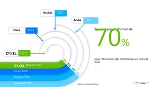 28© 2017
Zyxel est plus performant de
70%
pour l’élimination des interferences co-channel
(CCI)
Aruba
Ruckus
Cisco 412.9
512.4
352.7
301
Cisco 2702i
Ruckus R700
Aruba AP-225
WAC6503D-S
Débit total aggrégé (Mbps)
 