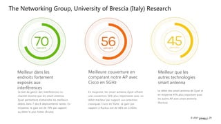 29© 2017
Le test de gestin des interferences co-
channel montre que les smart antenna
Zyxel permettent d’atteindre les meilleurs
débits dans 7 des 8 déploiements testés. En
moyenne, le gain est de 70% par rapport
au débit le plus faible (Aruba)
Meilleur dans les
endroits fortement
exposés aux
interférences
En moyenne, les smart antenna Zyxel offrent
une couverture 56% plus importante avec un
débit meilleur par rapport aux antennes
classiques Cisco en 5GHz. Le gain par
rapport à Ruckus est de 66% en 2,4GHz
Le débit des smart antenna de Zyxel st
en moyenne 45% plus important ques
les autres AP avec smart antenna
(Ruckus)
Meilleure couverture en
comparant notre AP avec
Cisco en 5GHz
Meilleur que les
autres technologies
smart antenna
The Networking Group, University of Brescia (Italy) Research
 