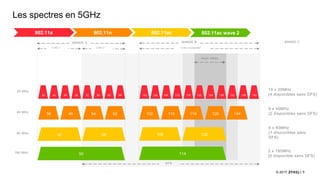 5© 2017
Les spectres en 5GHz
38 46 54 62 102 110 118 126
42 58 106 122
50 114
134
DFS
20 MHz
40 MHz
80 MHz
160 MHz
BANDE A BANDE B BANDE C
U-NII 2 ExtendedU-NII 2U-NII 1
Radar Météo
802.11n 802.11ac 802.11ac wave 2802.11a
19 x 20MHz
(4 disponibles sans DFS)
9 x 40MHz
(2 disponibles sans DFS)
4 x 80MHz
(1 disponibles sans
DFS)
2 x 160MHz
(0 disponible sans DFS)
36 40 44 48 52 56 60 64 100 104 108 112 116 120 124 128 132 136 140
 