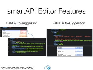 smartAPI Editor Features
14
Field auto-suggestion Value auto-suggestion
http://smart-api.info/editor/
 