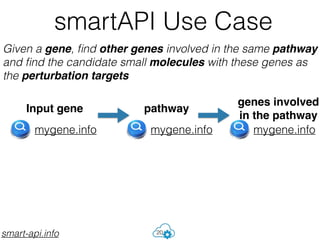 smartAPI Use Case
20
Given a gene, ﬁnd other genes involved in the same pathway
and ﬁnd the candidate small molecules with these genes as
the perturbation targets
mygene.info
Input gene
mygene.info
pathway
mygene.info
genes involved
in the pathway
smart-api.info
 