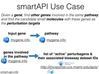 smartAPI Use Case
21
Given a gene, ﬁnd other genes involved in the same pathway
and ﬁnd the candidate small molecules with these genes as
the perturbation targets
mygene.info
Input gene
mygene.info
pathway
mygene.info
genes involved
in the pathway
list of “active” perturbagens &
their associated bioassay dataset IDs
http://lincsportal.ccs.miami.edu/apis/
smart-api.info
 