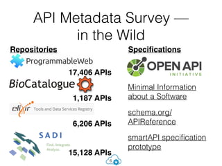 API Metadata Survey —
in the Wild
6
schema.org/
APIReference
Minimal Information
about a Software
Speciﬁcations
smartAPI speciﬁcation
prototype
Repositories
17,406 APIs
1,187 APIs
6,206 APIs
15,128 APIs
 