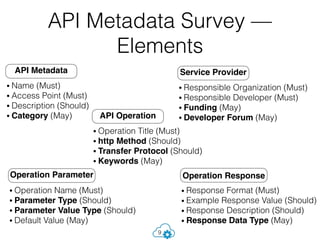 API Metadata Survey —
Elements
9
• Name (Must)
• Access Point (Must)
• Description (Should)
• Category (May)
API Metadata
• Responsible Organization (Must)
• Responsible Developer (Must)
• Funding (May)
• Developer Forum (May)
Service Provider
• Operation Title (Must)
• http Method (Should)
• Transfer Protocol (Should)
• Keywords (May)
API Operation
• Response Format (Must)
• Example Response Value (Should)
• Response Description (Should)
• Response Data Type (May)
Operation Response
• Operation Name (Must)
• Parameter Type (Should)
• Parameter Value Type (Should)
• Default Value (May)
Operation Parameter
 