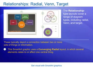 Get visual with SmartArt graphicsRelationships: Radial, Venn, TargetThe Relationship-type layouts cover a range of diagram types, including radial, Venn, and target. These typically depict a connection between two or more sets of things or information.This SmartArt graphic uses a Converging Radial layout, in which several elements relate to or affect one central thing.