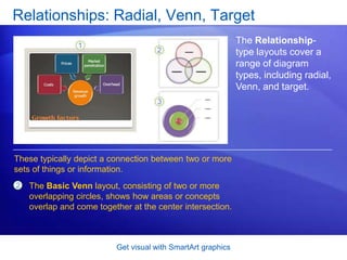 Get visual with SmartArt graphicsRelationships: Radial, Venn, TargetThe Relationship-type layouts cover a range of diagram types, including radial, Venn, and target. These typically depict a connection between two or more sets of things or information.The Basic Venn layout, consisting of two or more overlapping circles, shows how areas or concepts overlap and come together at the center intersection.