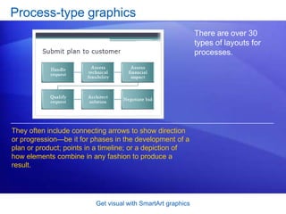 Get visual with SmartArt graphicsProcess-type graphicsThere are over 30 types of layouts for processes. They often include connecting arrows to show direction or progression—be it for phases in the development of a plan or product; points in a timeline; or a depiction of how elements combine in any fashion to produce a result.