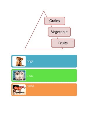 Grains

         Vegetable

              Fruits



Dogs



• Cats



Horse
 