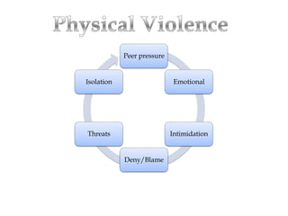 Peer pressure


Isolation                    Emotional




Threats                     Intimidation


            Deny/Blame
 