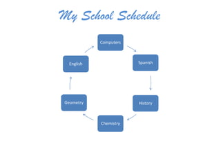 My School Schedule
           Computers



 English               Spanish




Geometry               History



           Chemistry
 