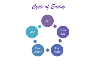 Cycle of Eating

           Eat


                    Feel
Poop
                    Bad



    Feel          Eat
   Worse         More
 