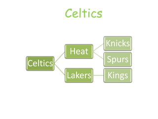 Celtics

                    Knicks
          Heat
Celtics             Spurs
          Lakers    Kings
 