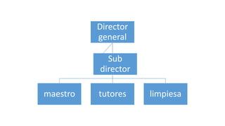 Director
general
maestro tutores limpiesa
Sub
director
 
