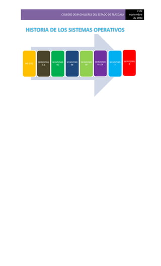 COLEGIO DE BACHILLERES DEL ESTADO DE TLAXCALA 
2 de 
noviembre 
de 2014 
MS DOS 
WINDOWS 
3.1 
WINDOWS 
95 
WINDOWS 
98 
WINDOWS 
XP 
WINDOWS 
VISTA 
WINDOWS 
7 
WINDOWS 
8 
 