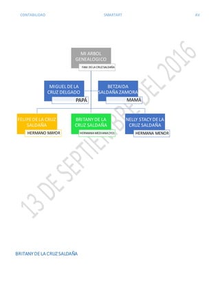 CONTABILIDAD SMARTART AV
BRITANY DELA CRUZ SALDAÑA
MI ARBOL
GENEALOGICO
FAM. DELA CRUZ SALDAÑA
FELIPEDELA CRUZ
SALDAÑA
HERMANO MAYOR
BRITANYDE LA
CRUZ SALDAÑA
HERMANA MEDIANA (YO)
NELLY STACYDELA
CRUZ SALDAÑA
HERMANA MENOR
MIGUEL DELA
CRUZ DELGADO
PAPÁ
BETZAIDA
SALDAÑA ZAMORA
MAMÁ
 