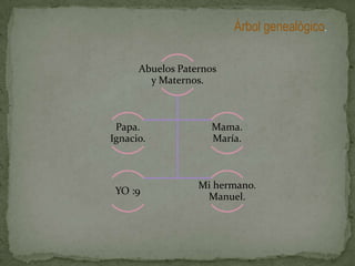 Árbol genealógico.

      Abuelos Paternos
        y Maternos.



 Papa.               Mama.
Ignacio.             María.



                  Mi hermano.
 YO :9
                   Manuel.
 