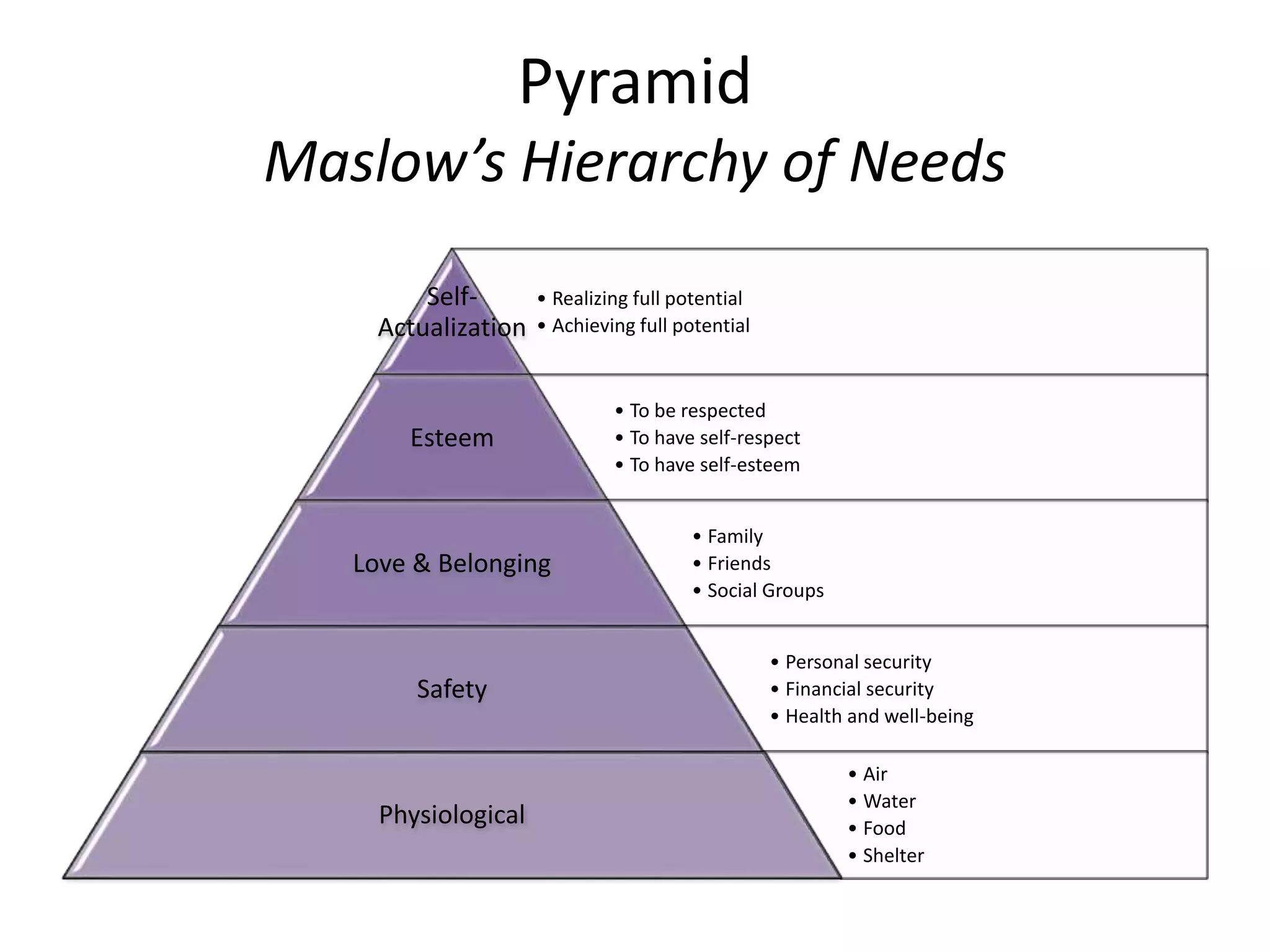 Pyramid
Maslow’s Hierarchy of Needs
• Realizing full potential
• Achieving full potential
Self-
Actualization
• To be respected
• To have self-respect
• To have self-esteem
Esteem
• Family
• Friends
• Social Groups
Love & Belonging
• Personal security
• Financial security
• Health and well-being
Safety
• Air
• Water
• Food
• Shelter
Physiological