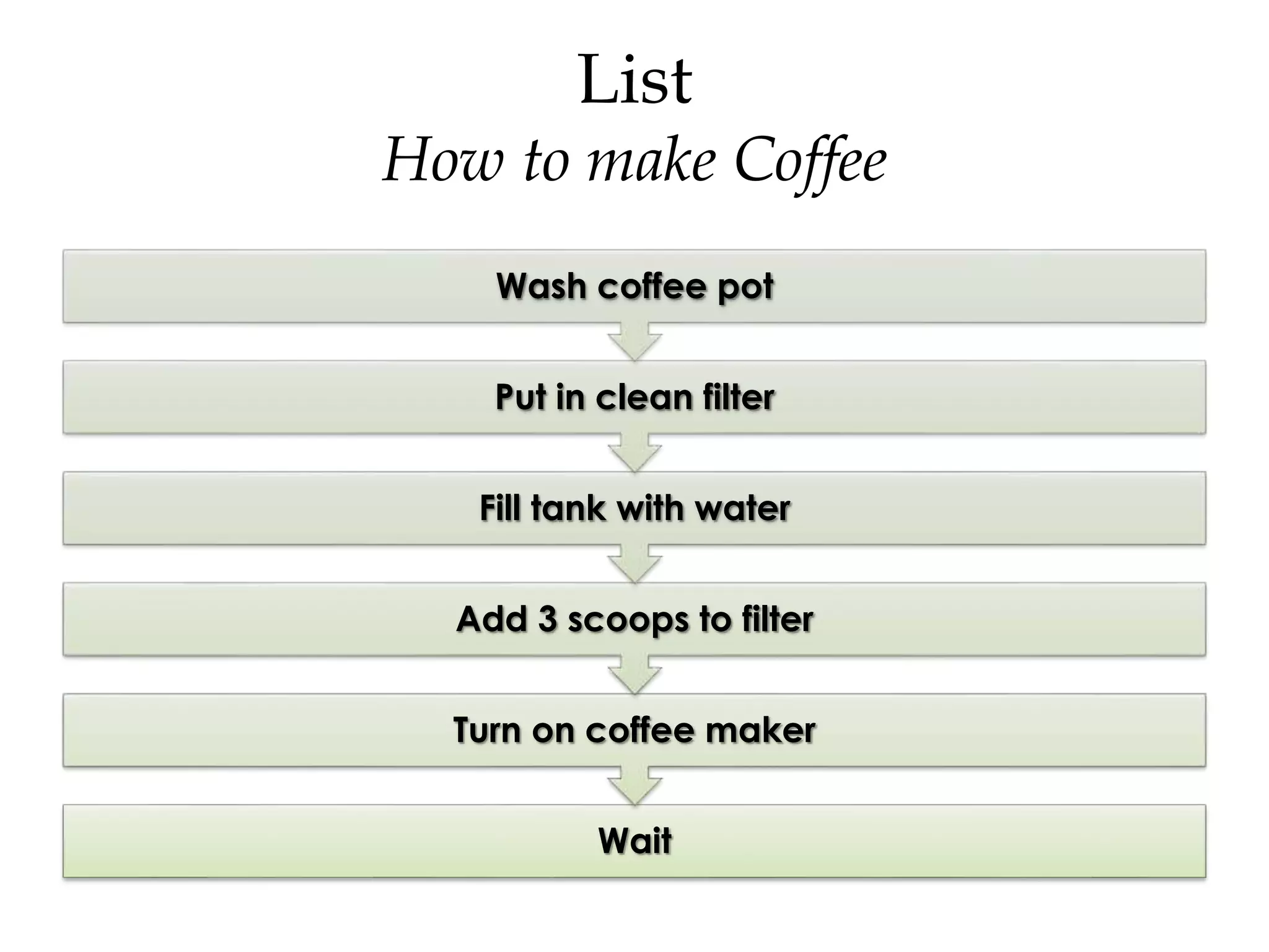 List
How to make Coffee
Wait
Turn on coffee maker
Add 3 scoops to filter
Fill tank with water
Put in clean filter
Wash coffee pot