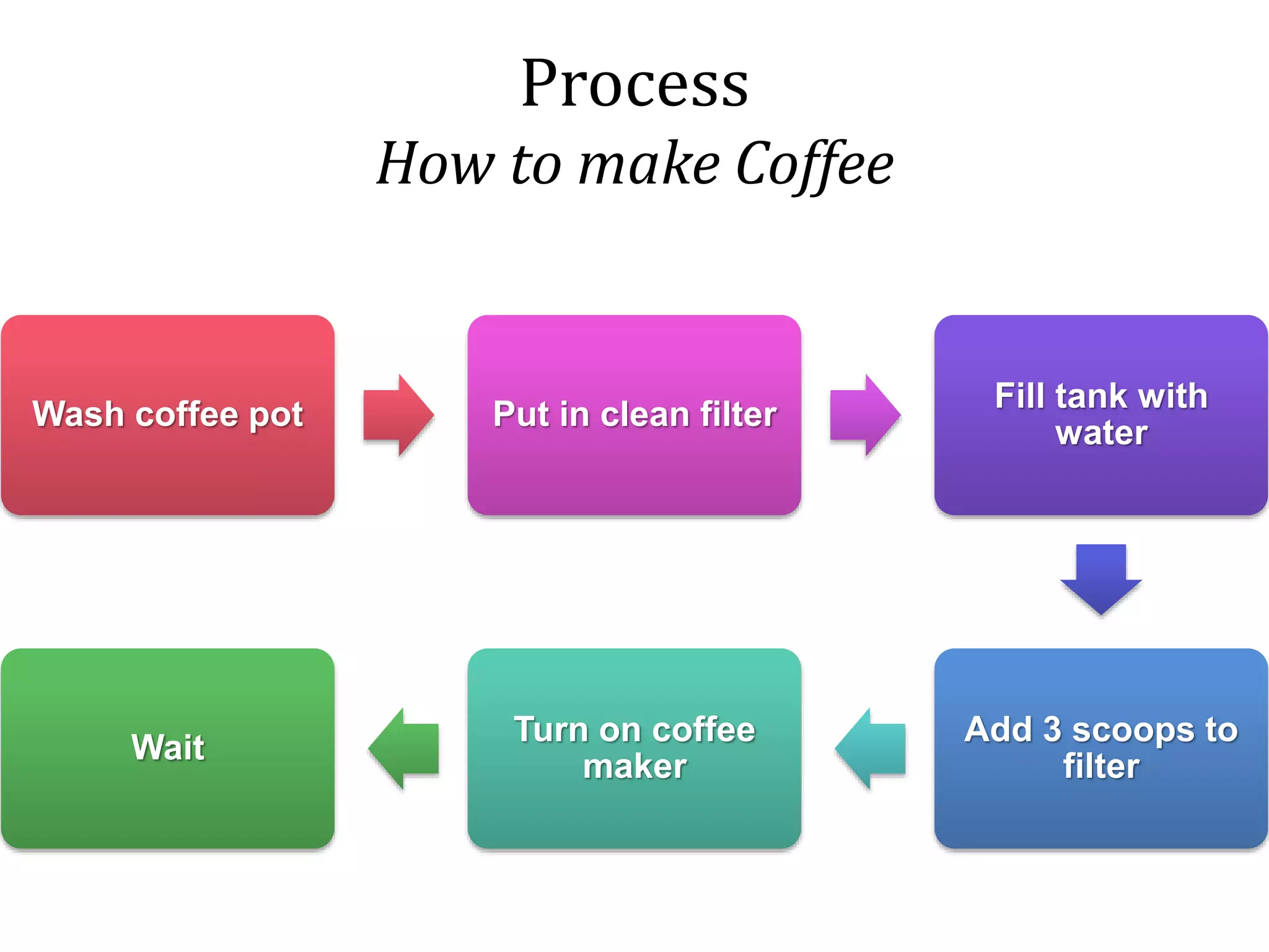 Process
How to make Coffee
Wash coffee pot Put in clean filter
Fill tank with
water
Add 3 scoops to
filter
Turn on coffee
maker
Wait