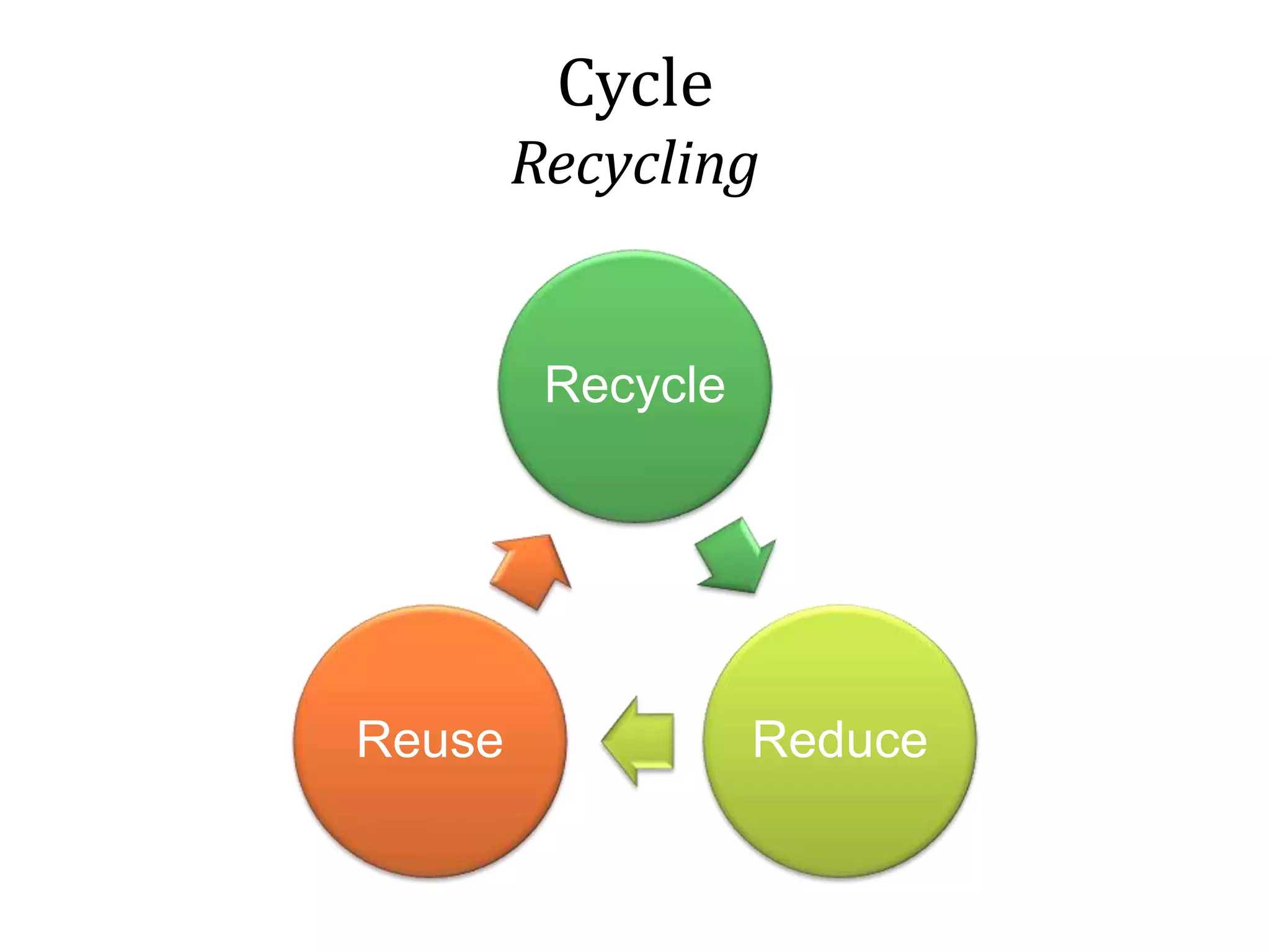 Cycle
Recycling
Recycle
ReduceReuse