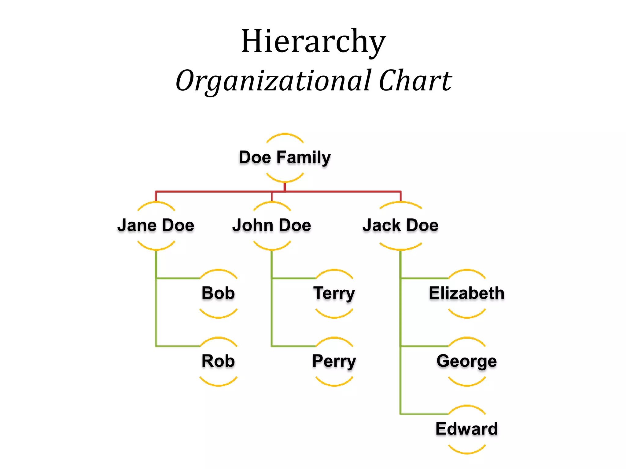 Hierarchy
Organizational Chart
Doe Family
Jane Doe
Bob
Rob
John Doe
Terry
Perry
Jack Doe
Elizabeth
George
Edward