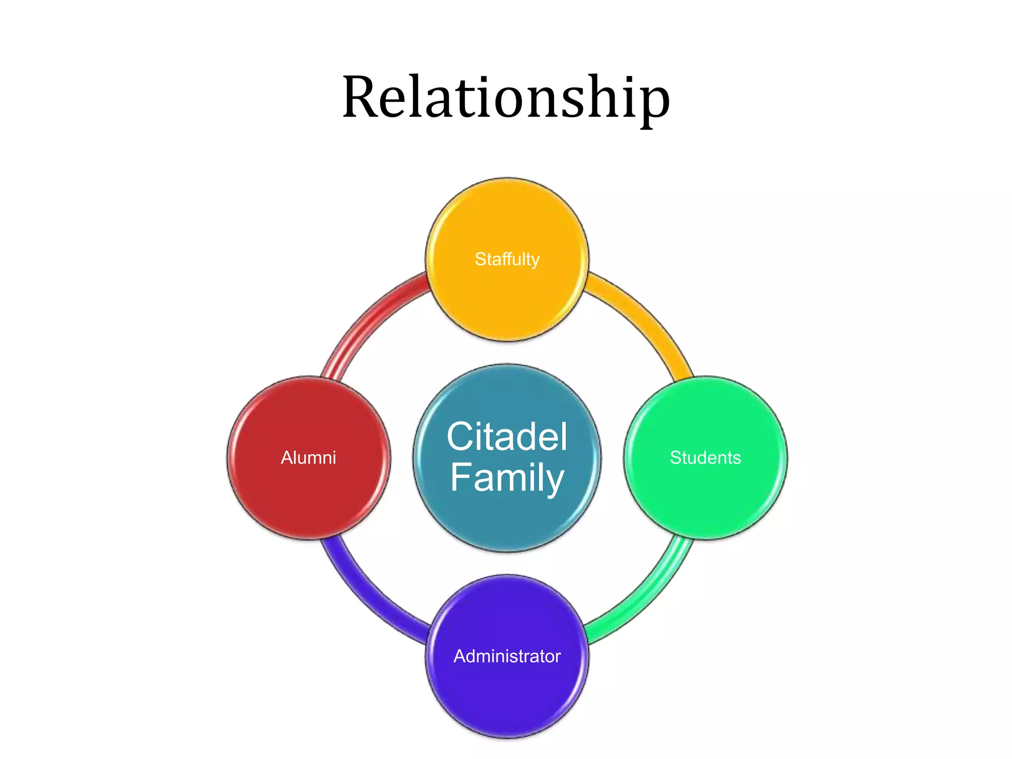 Relationship
Citadel
Family
Staffulty
Students
Administrator
Alumni