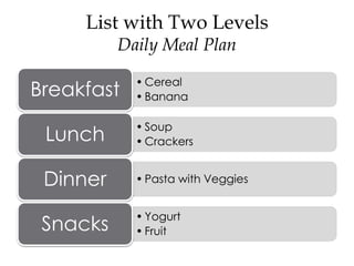 List with Two Levels
Daily Meal Plan
• Cereal
• BananaBreakfast
• Soup
• CrackersLunch
• Pasta with VeggiesDinner
• Yogurt
• FruitSnacks
 