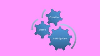 Investigación
diseño
Creación
 