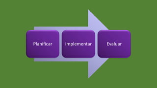 Planificar implementar Evaluar
 