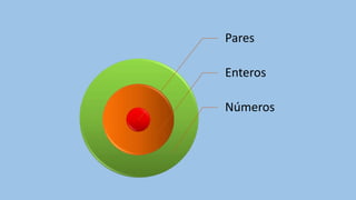 Pares
Enteros
Números
 