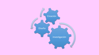 investigación
Diseño
Creación