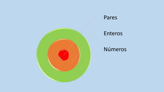 Pares
Enteros
Números