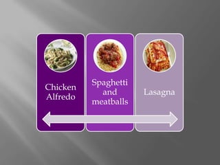 Spaghetti
Chicken
            and       Lasagna
Alfredo
          meatballs
 