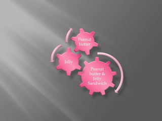 Peanut
        butter



Jelly
              Peanut
             butter &
               Jelly
            Sandwich
 