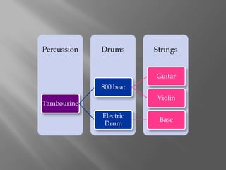 Percussion   Drums      Strings


                        Guitar
             800 beat
                        Violin
Tambourine
             Electric
                         Base
              Drum
 