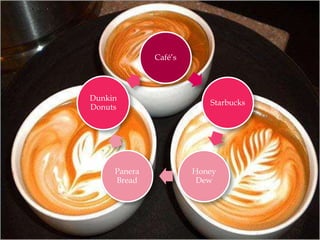 Café’s




Dunkin
                          Starbucks
Donuts




     Panera            Honey
     Bread              Dew
 