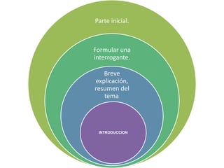 Parte inicial.
Formular una
interrogante.
Breve
explicación,
resumen del
tema.
INTRODUCCION