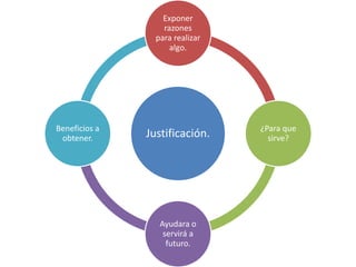 Justificación.
Exponer
razones
para realizar
algo.
¿Para que
sirve?
Ayudara o
servirá a
futuro.
Beneficios a
obtener.
