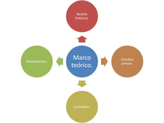 Marco
teórico.
Reseña
histórica.
Estudios
previos.
Conceptos.
Antecedentes.