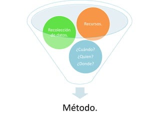 Método.
¿Cuándo?
¿Quien?
¿Donde?
Recolección
de datos.
Recursos.