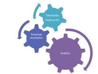 Análisis.
Sintetizar
resultados.
Tabulación.
Graficación.