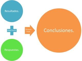 Resultados.
OBJETIVOS.
Respuestas.
Síntesis
final. Conclusiones.